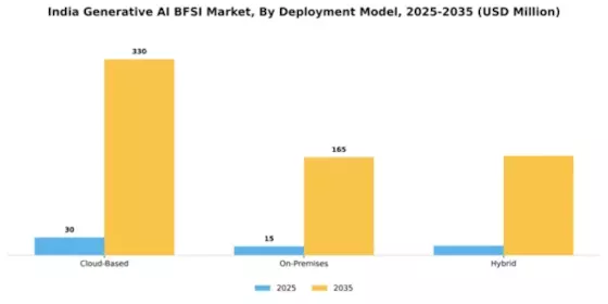 India Generative AI BFSI Market Segment Image 1