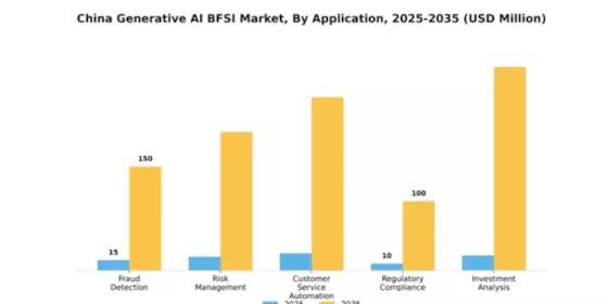China Generative Ai Bfsi Market Segment Image 0