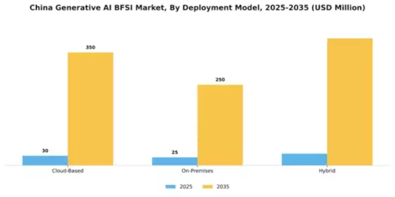 China Generative Ai Bfsi Market Segment Image 1