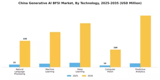 China Generative Ai Bfsi Market Segment Image 3