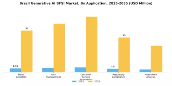 Brazil Generative Ai Bfsi Market Segment Image 0
