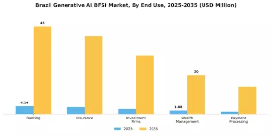 Brazil Generative Ai Bfsi Market Segment Image 2