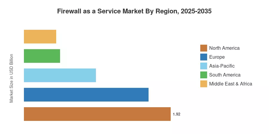 Firewall as a Service Market By Region, 2025-2035
