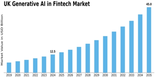 UK Generative Ai Fintech Market Size