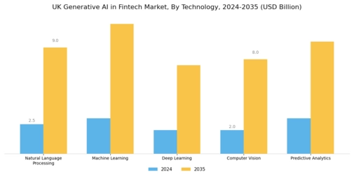 UK Generative Ai Fintech Market Segment Image 2