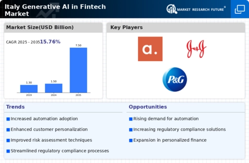 Italy Generative Ai Fintech Market Infographic