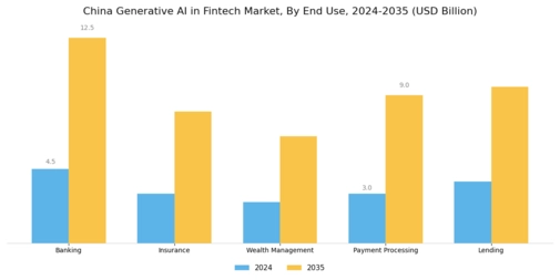 China Generative AI Fintech Market Segment Image 1