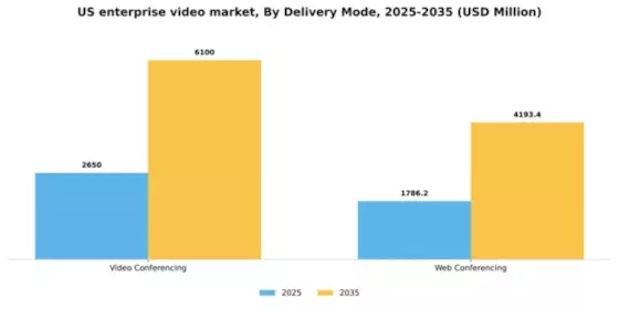 US Enterprise Video Market Segment Image 2