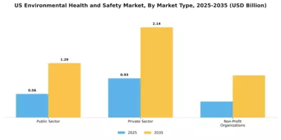 US Environmental Health Safety Market Segment Image 2
