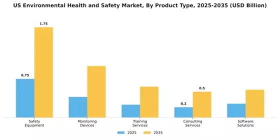 US Environmental Health Safety Market Segment Image 3
