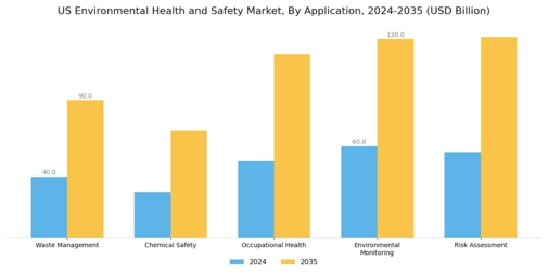 US Environmental Health Safety Market Segment Image 0