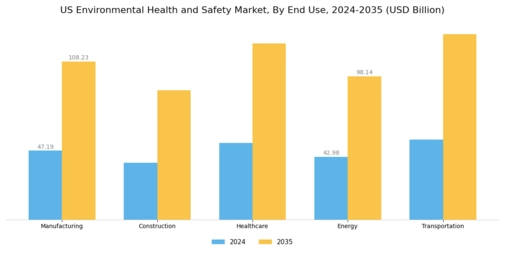US Environmental Health Safety Market Segment Image 1