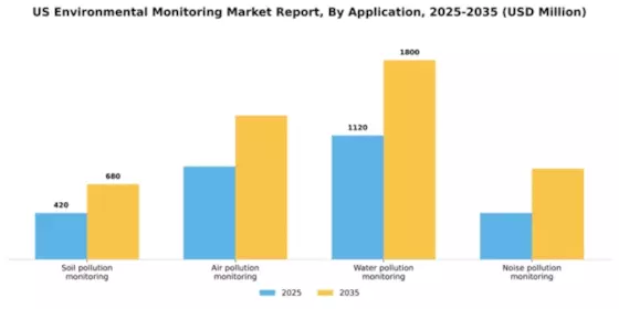 US Environmental Monitoring Market Segment Image 0