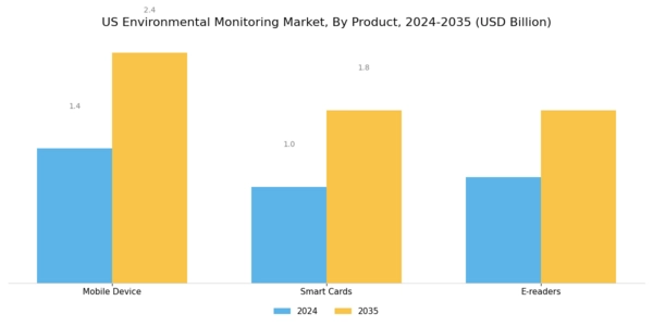 US Environmental Monitoring Market Segment Image 0