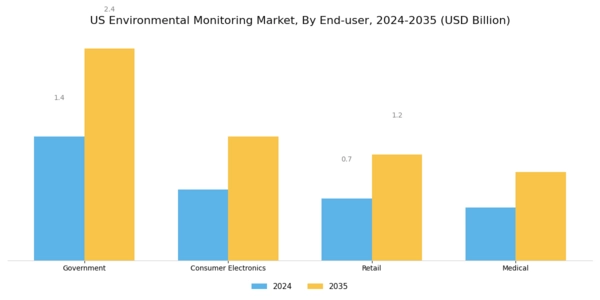US Environmental Monitoring Market Segment Image 1