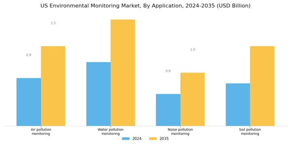 US Environmental Monitoring Market Segment Image 2