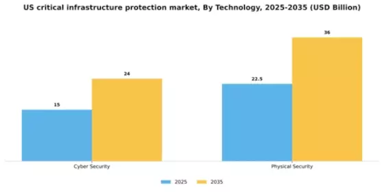 US Critical Infrastructure Protection Market Segment Image 1