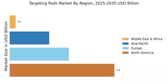 Targeting Pods Market Regional Image
