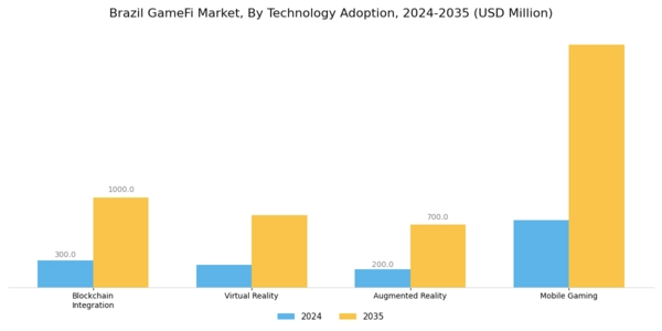 Brazil Gamefi Market Segment Image 3