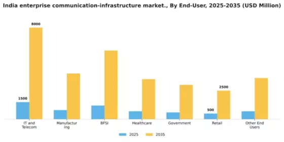 India Enterprise Communication Infrastructure Market Segment Image 2