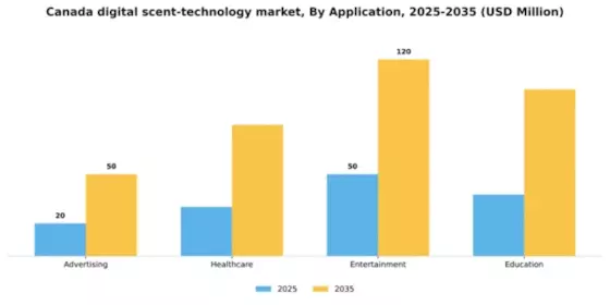Canada Digital Scent Technology Market Segment Image 0