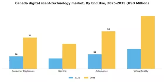 Canada Digital Scent Technology Market Segment Image 1