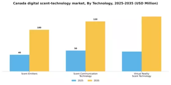 Canada Digital Scent Technology Market Segment Image 2