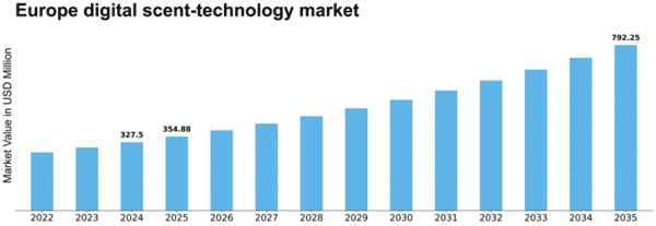Europe Digital Scent Technology Market Size