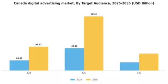 Canada Digital Advertising Market Segment Image 2