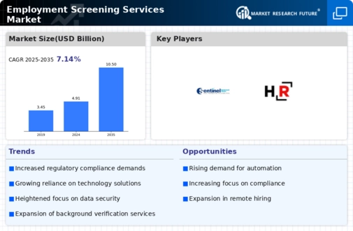 Employment Screening Services Market Research Report - Global Forecast to 2032 Infographic