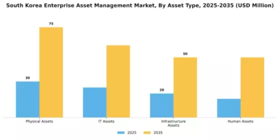 South Korea Enterprise Asset Management Market Segment Image 0