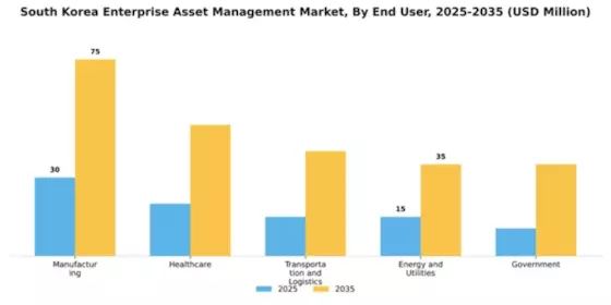 South Korea Enterprise Asset Management Market Segment Image 2