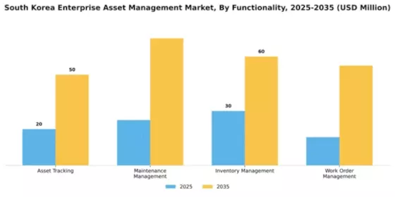 South Korea Enterprise Asset Management Market Segment Image 3