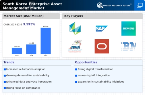 South Korea Enterprise Asset Management Market Infographic