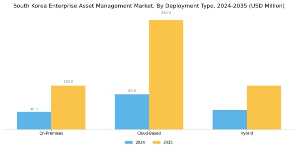 South Korea Enterprise Asset Management Market Segment Image 0