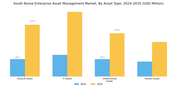 South Korea Enterprise Asset Management Market Segment Image 1