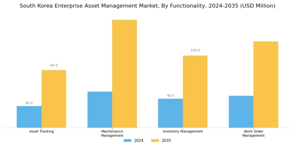 South Korea Enterprise Asset Management Market Segment Image 3
