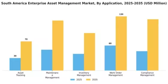 South America Enterprise Asset Management Market Segment Image 0