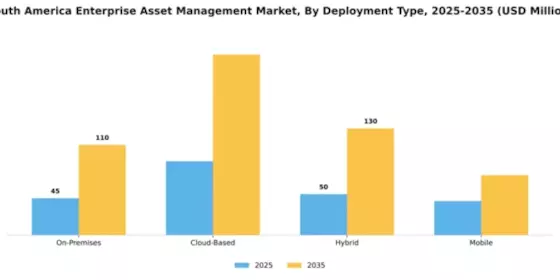 South America Enterprise Asset Management Market Segment Image 1