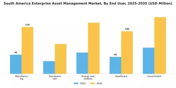 South America Enterprise Asset Management Market Segment Image 2