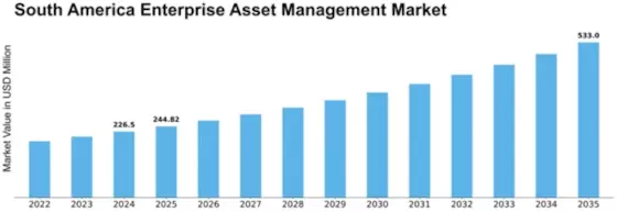 South America Enterprise Asset Management Market Size