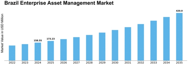Brazil Enterprise Asset Management Market Size