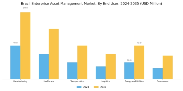 Brazil Enterprise Asset Management Market Segment Image 2