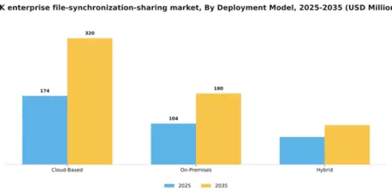 UK Enterprise File Synchronization Sharing Market Segment Image 1