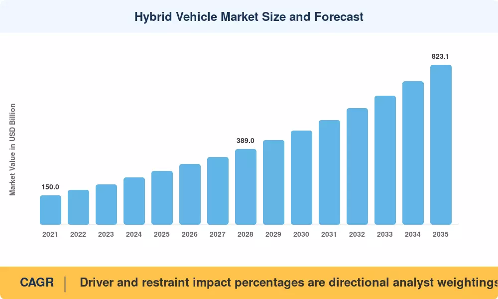 Hybrid Vehicle Market Size and Forecast