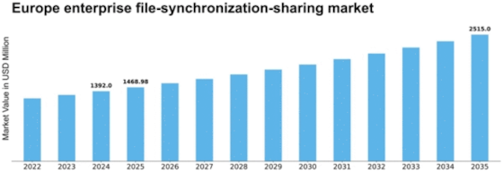 Europe Enterprise File Synchronization Sharing Market Size