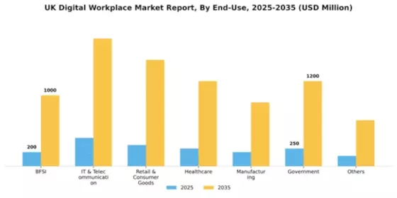 UK Digital Workplace Market Segment Image 1