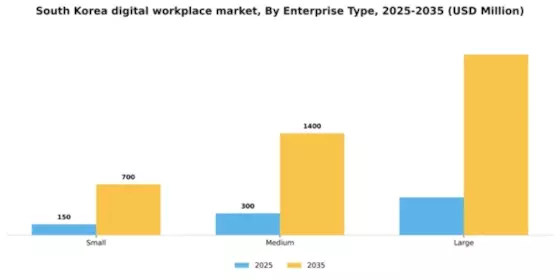 South Korea Digital Workplace Market Segment Image 2