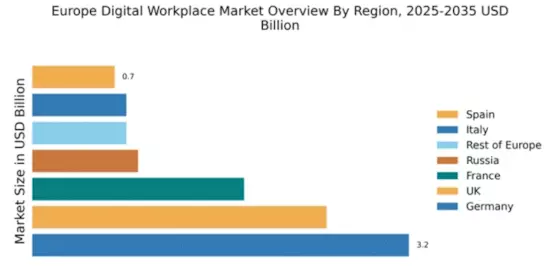Europe Digital Workplace Market Regional Image