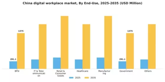 China Digital Workplace Market Segment Image 1